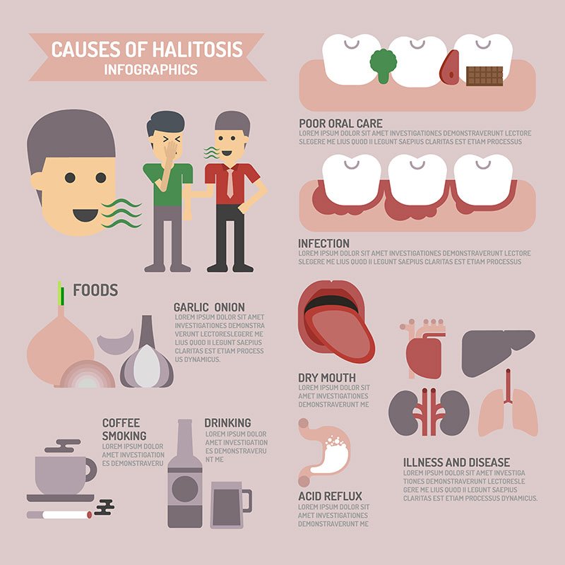 Holistische halitose: algemeen
